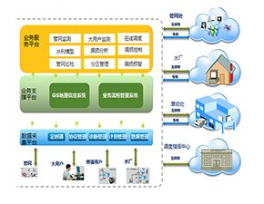 分区计量与漏损管控系统解决方案