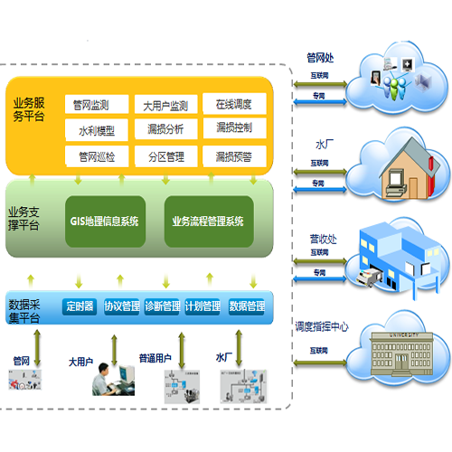 分区计量与漏损管控系统