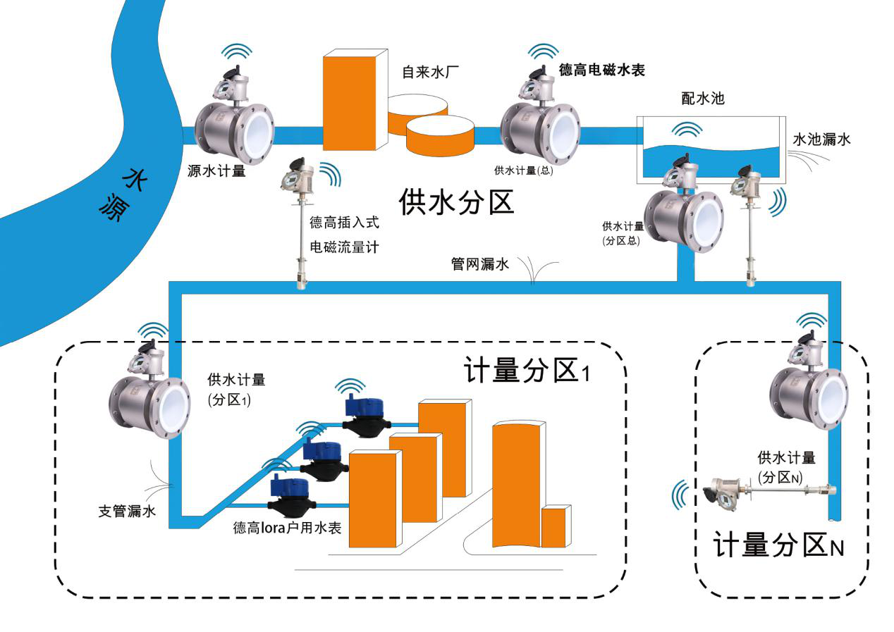 电磁水表系统