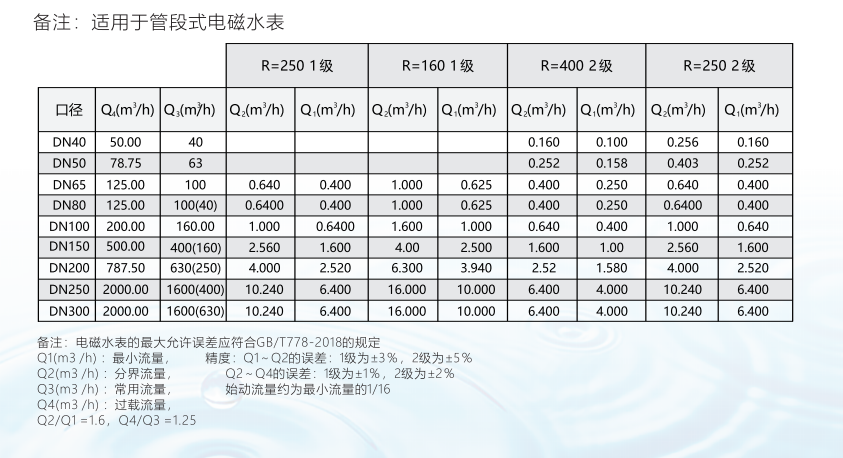 电磁水表口径及流量范围