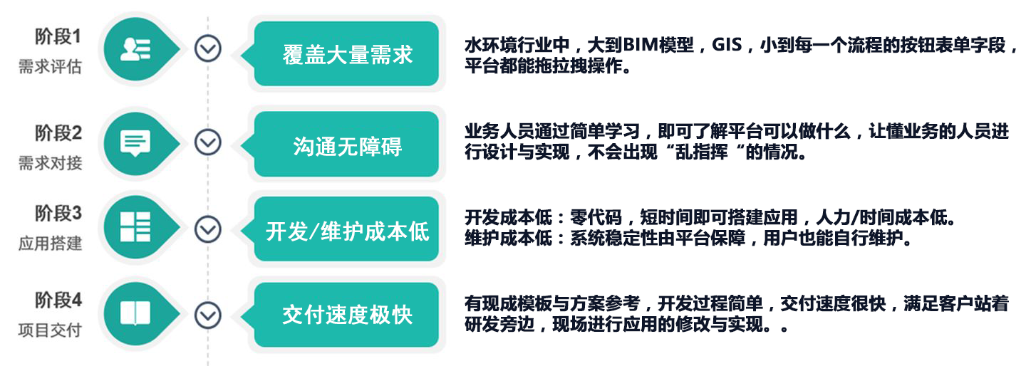 中国首款 — 积木编程式智慧水务开发平台