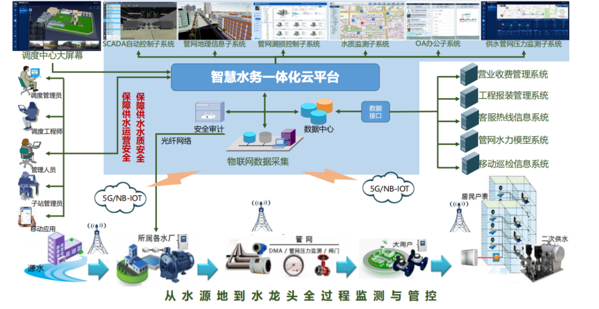 可视化智慧水务一体化云平台