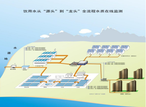 饮用水全流程水质安全在线监测方案