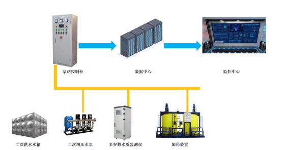 多参数水质在线监测仪在二次供水中的应用
