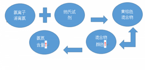 纳氏试剂光度法